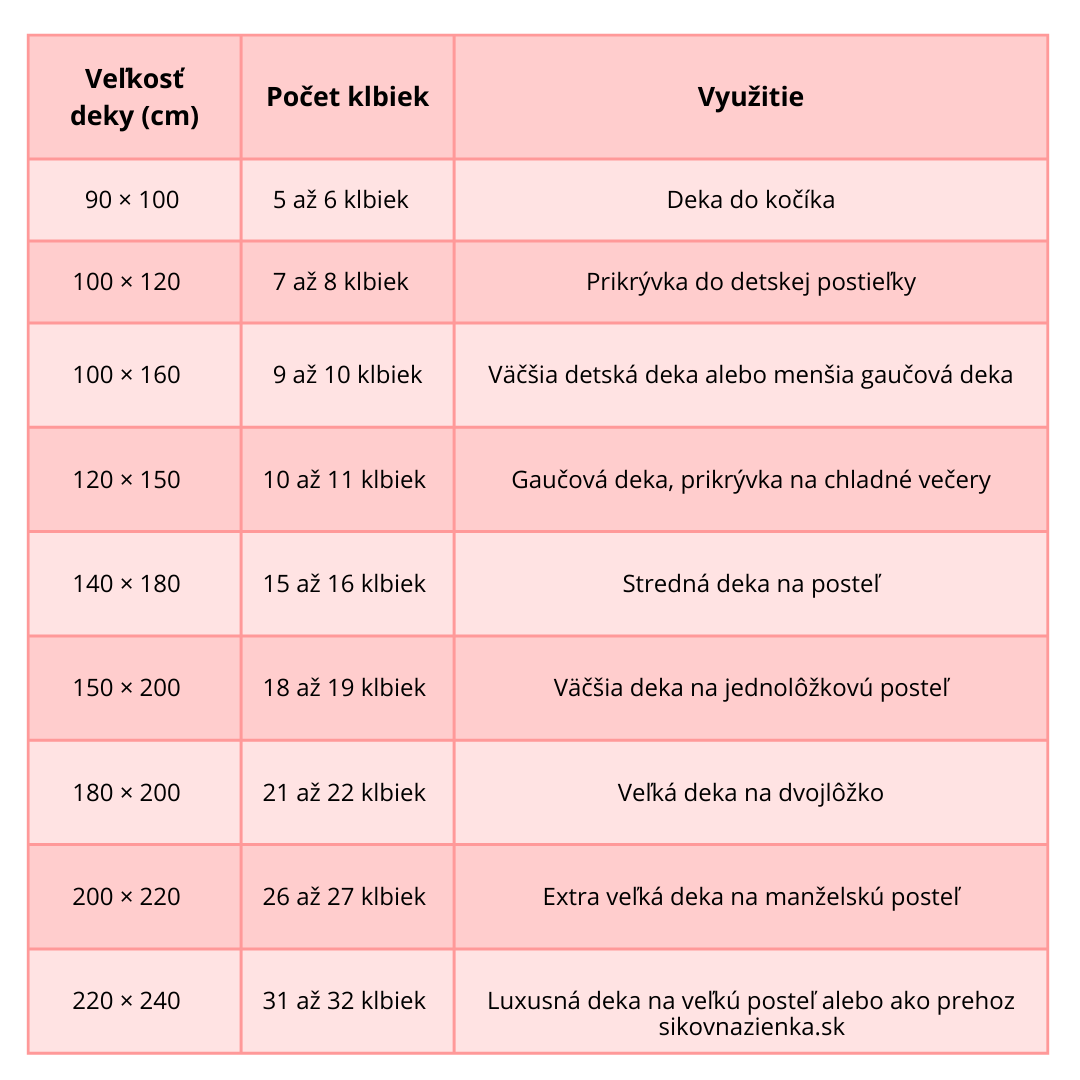 Veľkosť deky (cm)